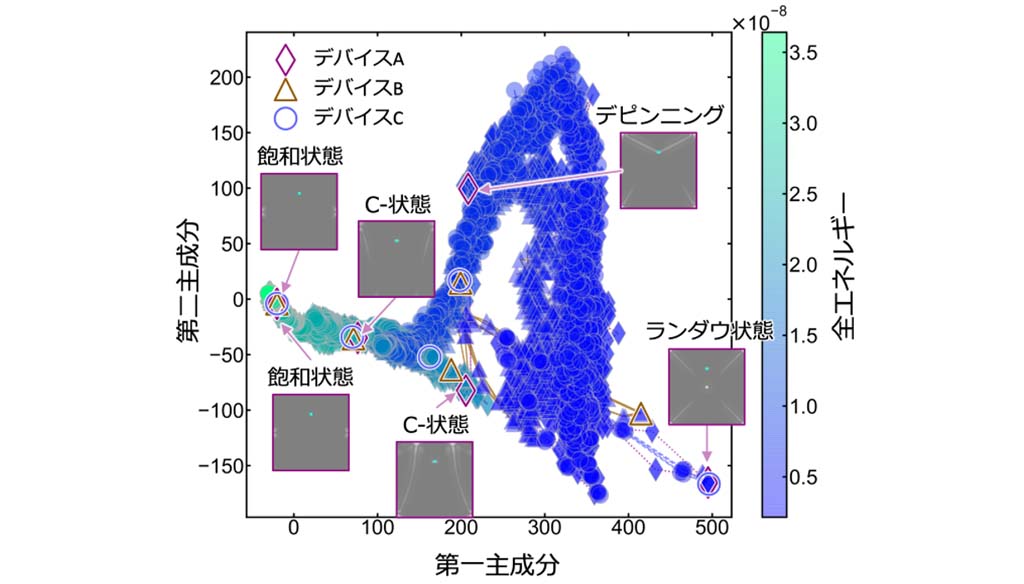 「なぜ？」「どこ？」「どのような？」がわかる、デバイスの新たな機能設計論を実現 トポロジーとAIを融合して、拡張型ランダウ自由エネルギーモデルを創出