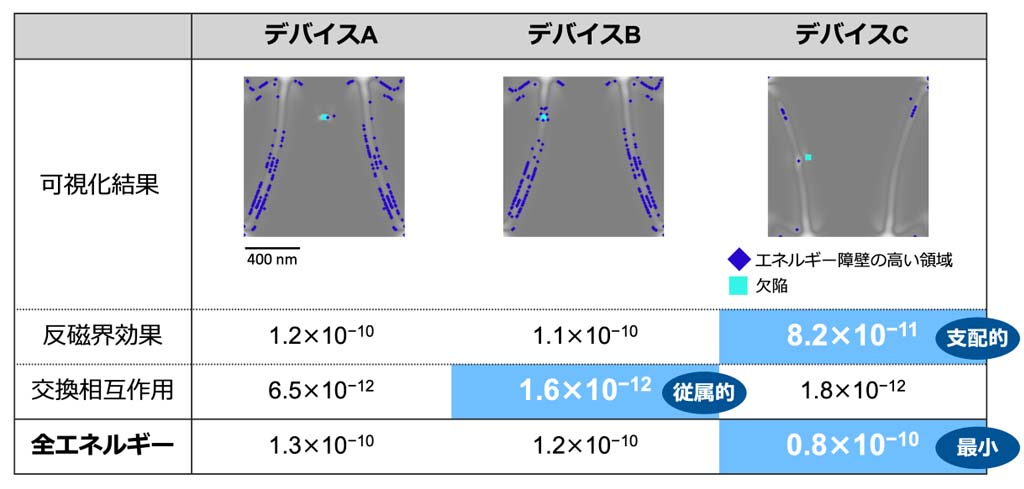 「なぜ？」「どこ？」「どのような？」がわかる、デバイスの新たな機能設計論を実現 トポロジーとAIを融合して、拡張型ランダウ自由エネルギーモデルを創出