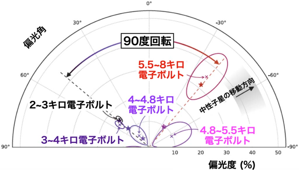 グネターは超強磁場を持つ大気のない中性子星
－磁石星からのX線偏光を世界で初めて観測－
