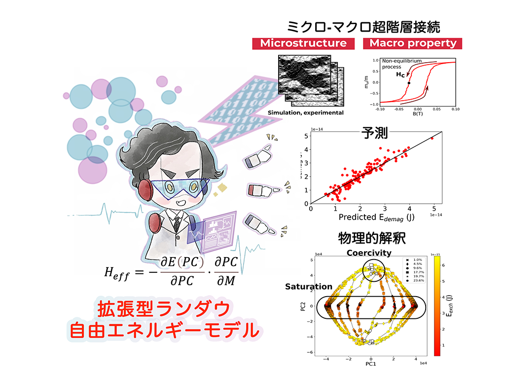 AIで新たな物理モデルを設計し、電気自動車の燃費向上に挑む~拡張型ランダウ自由エネルギーモデルを軟磁性材料に適用、実材料の機能解明に光明~