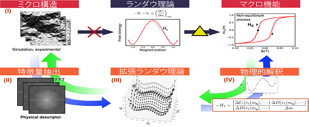 AIで新たな物理モデルを設計し、電気自動車の燃費向上に挑む～拡張型ランダウ自由エネルギーモデルを軟磁性材料に適用、実材料の機能解明に光明～