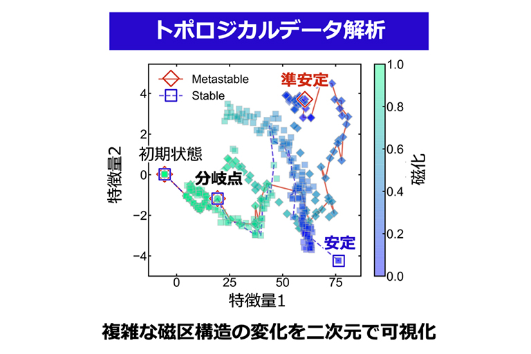 磁気渦のバタフライエフェクトの起源を可視化。メモリの信頼性向上に大きく前進
            ～トポロジーと機械学習によって、情報書き込みの結果が事前にわかる～