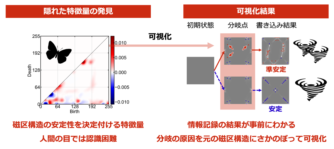 磁気渦のバタフライエフェクトの起源を可視化。メモリの信頼性向上に大きく前進
            ～トポロジーと機械学習によって、情報書き込みの結果が事前にわかる～