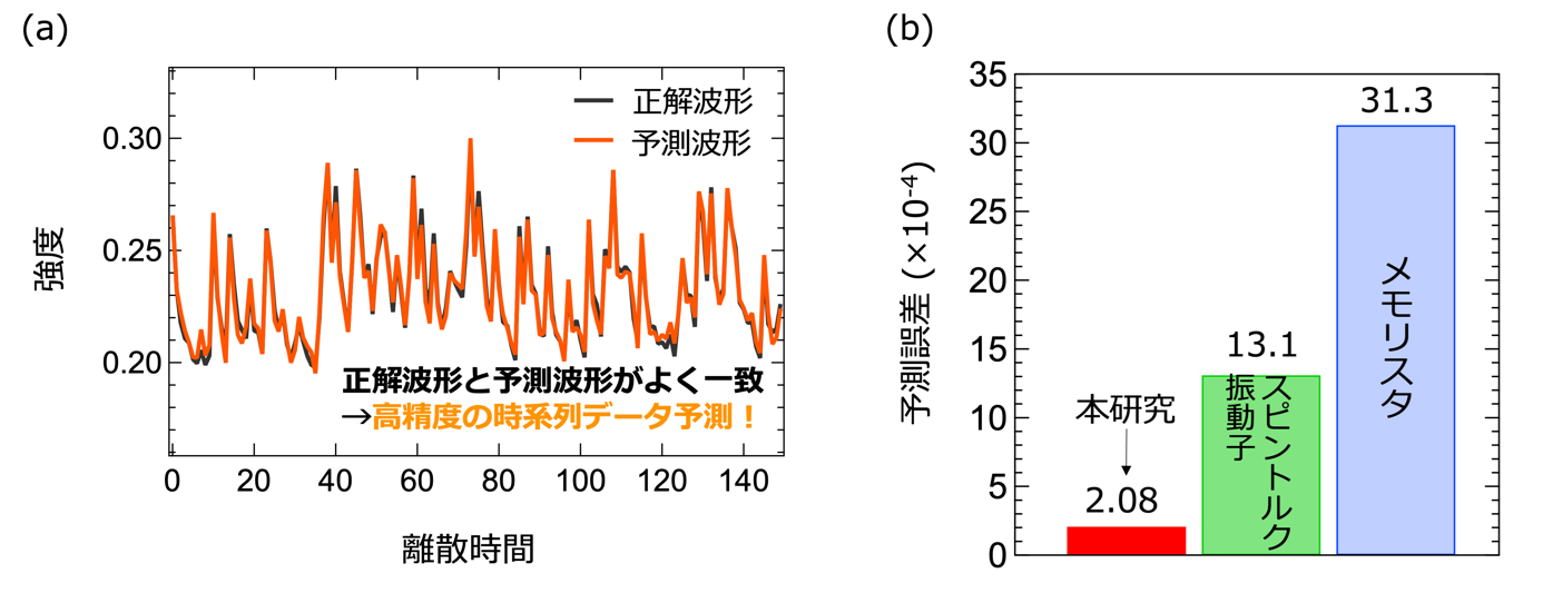 脳の働きを模したイオニクス情報処理素子を開発～「カオスの縁」の再現でAI端末機器の高性能化に期待～
