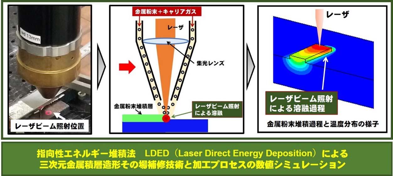 レーザ指向性エネルギー堆積法（LDED）による金属積層造形プロセスの数値モデル化に成功～加工技術におけるデジタルツイン構築に大きく前進～
