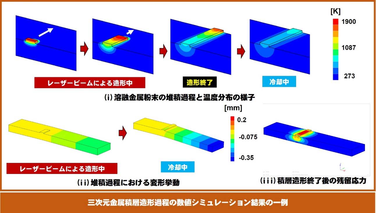 レーザ指向性エネルギー堆積法（LDED）による金属積層造形プロセスの数値モデル化に成功～加工技術におけるデジタルツイン構築に大きく前進～
