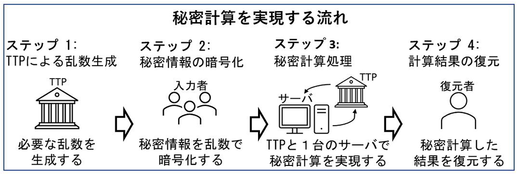 1台のサーバで高速かつ安全な秘密計算法の実装に成功～セキュリティ対策と迅速なデータ解析の両立が可能に～