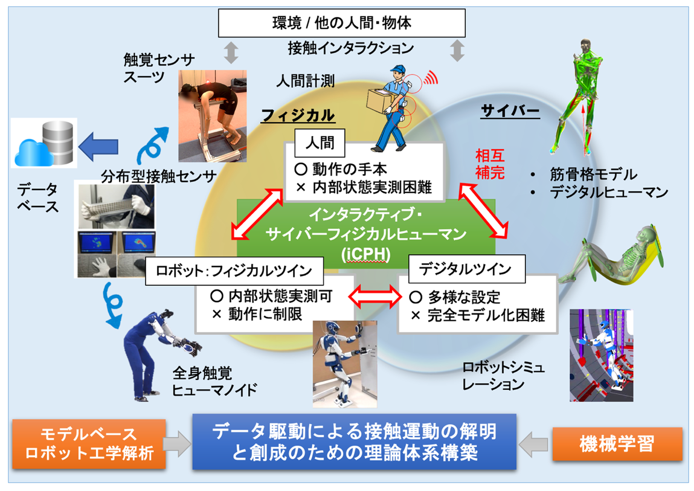 多くの接触を含む複雑な行動の理解と生成に挑む～ヒューマノイドロボットとデジタルツインを組み合わせた新たな研究プラットフォームを提案～
