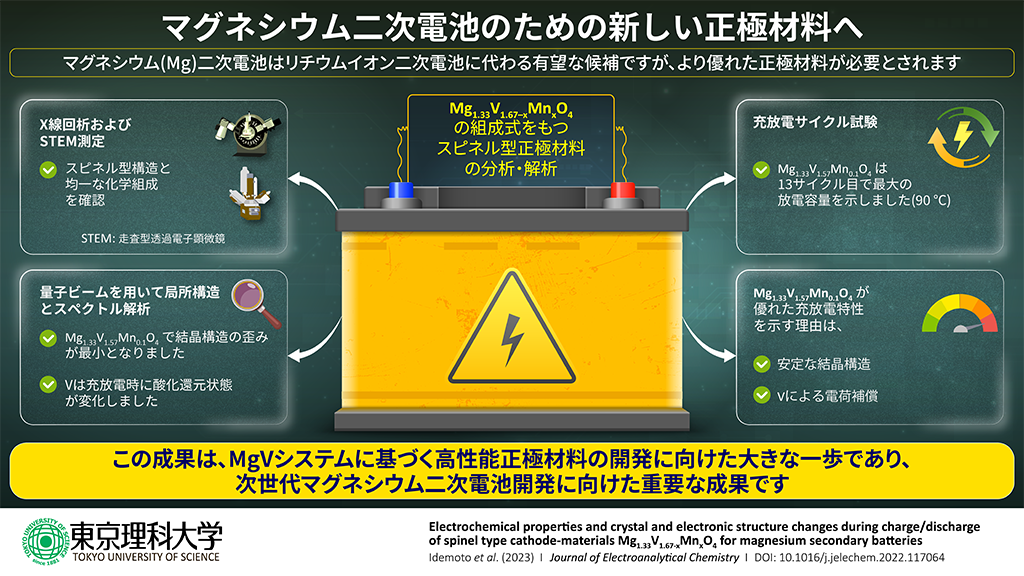 優れた電池特性を有するマグネシウム正極材料の開発に成功~高エネルギー密度のマグネシウム二次電池の実現に向け大きく前進~