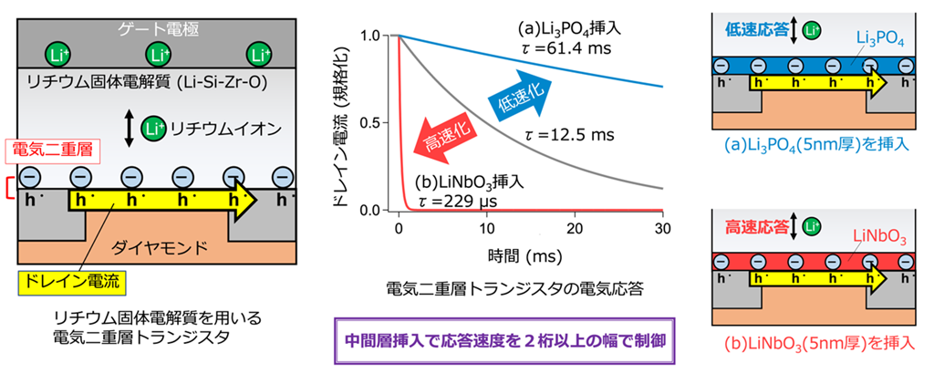 全固体リチウムイオン電池の充電特性の向上に期待～電気二重層効果の制御により電気二重層の充電におけるスイッチング応答速度を大幅に改善～