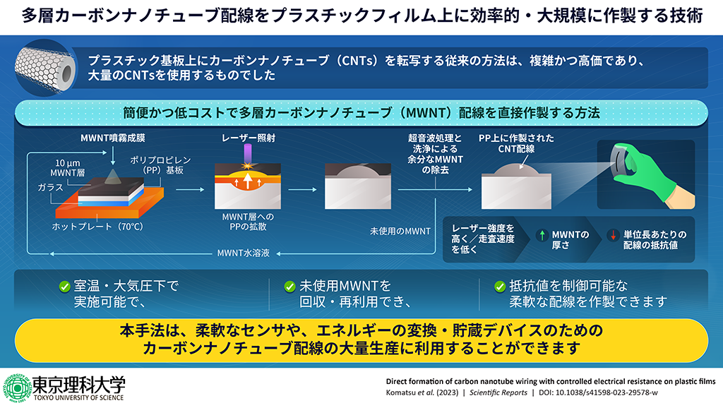 高伝導率の配線をデバイス上に容易に描画できる技術の開発に成功～従来よりも簡便かつ低コストで作製が可能、貼り付け型センサなどへの応用に期待～