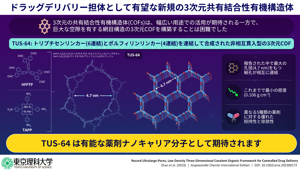 巨大な細孔を有する超軽量の多孔質材料『TUS-64』の創製に成功
～徐放性のドラッグデリバリーシステムとしての活用に期待～
