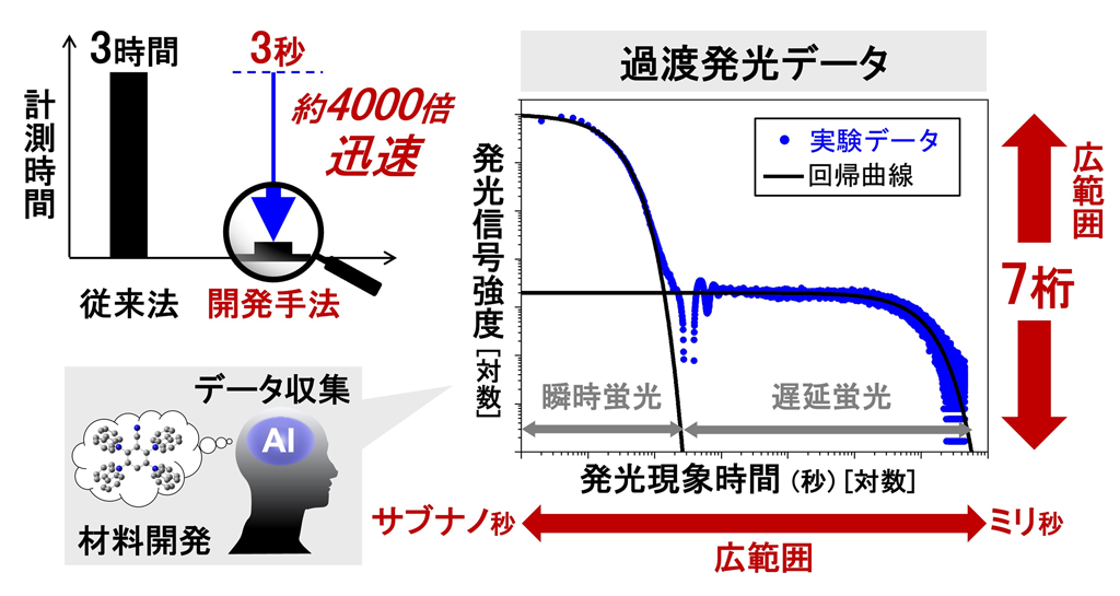 広範囲な発光の時間変化を数秒で計測する技術を開発 深層学習を活用した次世代有機EL材料開発の新たな道を拓く