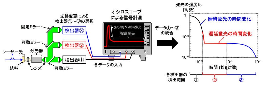 広範囲な発光の時間変化を数秒で計測する技術を開発 深層学習を活用した次世代有機EL材料開発の新たな道を拓く