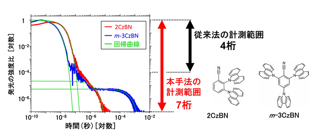 広範囲な発光の時間変化を数秒で計測する技術を開発 深層学習を活用した次世代有機EL材料開発の新たな道を拓く