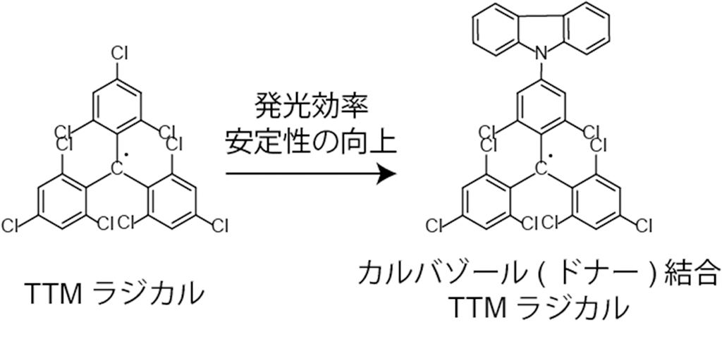 安定的で高効率発光を示すラジカルを開発 樹状高分子を結合することで発光効率と安定性が向上