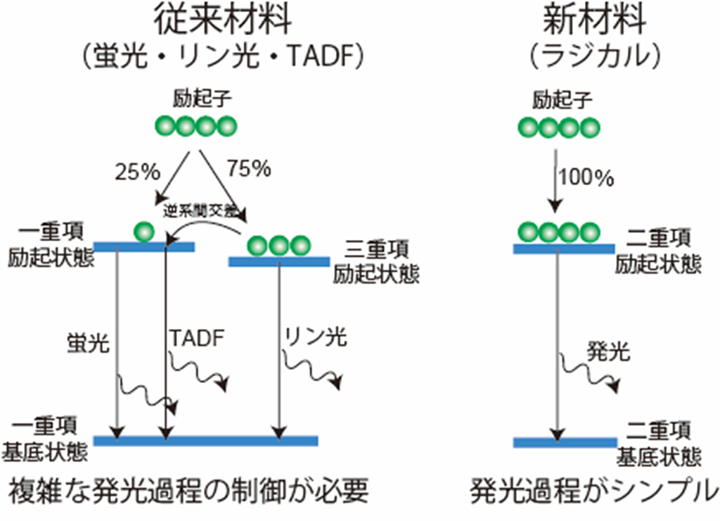 安定的で高効率発光を示すラジカルを開発 樹状高分子を結合することで発光効率と安定性が向上