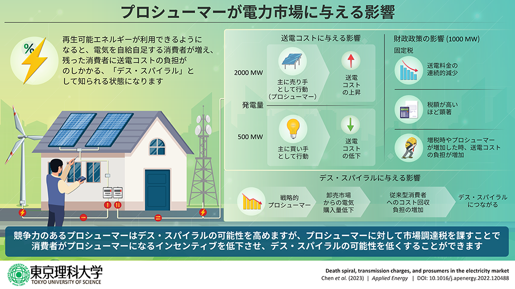 「プロシューマー(生産消費者)」が電力市場に与える影響を解明～「デス・スパイラル」の抑制に有効な対策を提案～