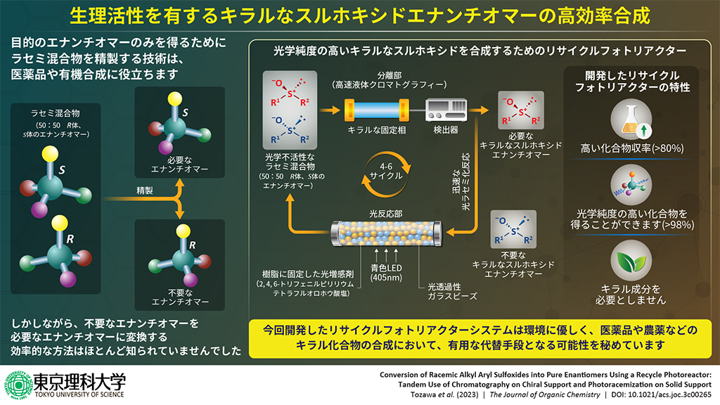 逆転の発想で、無駄なく目的のキラル化合物だけを増やして回収する～キラル化合物を高収率で選択的に合成する新たなリサイクルフォトリアクターを開発～