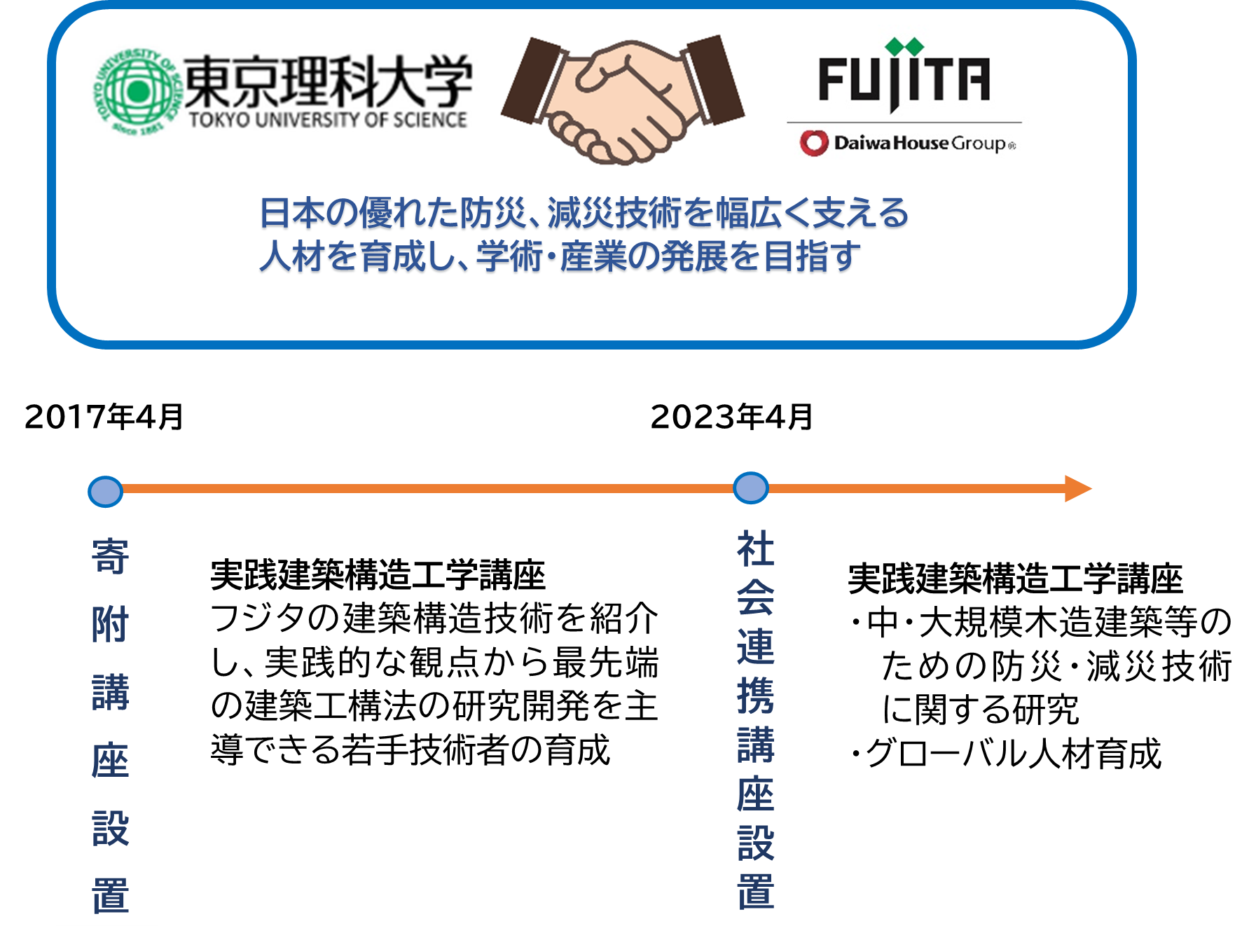 東京理科大学と株式会社フジタ、社会連携講座「実践建築構造工学講座」を新設