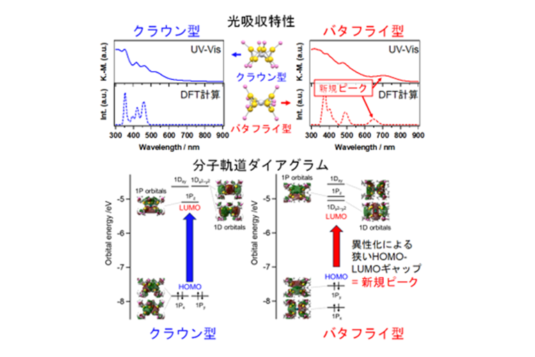 クラスター配列が鍵!金属クラスターの可逆的な構造制御に成功