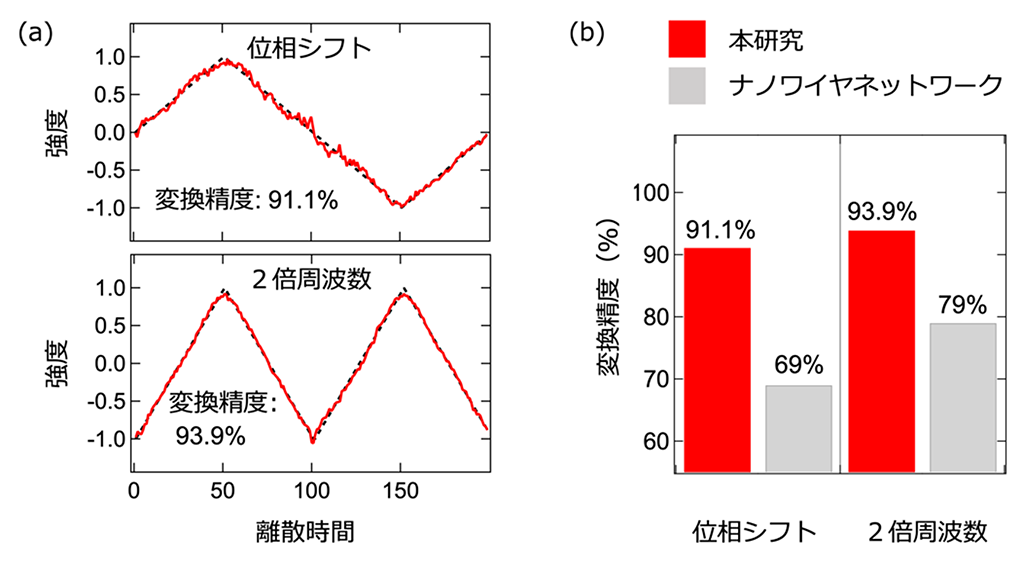 神経系の動作をマネする世界最高速度の電気二重層トランジスタ～汎用性AI端末機器の高速化に期待～