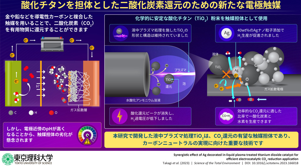 液中プラズマ処理で酸化チタンが二酸化炭素還元に良好な電極材料に~液体燃料の出発物質である一酸化炭素と水素を好適な比率で生成に成功~