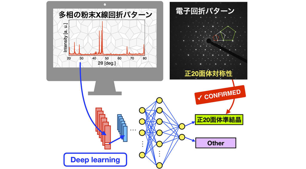 深層学習を活用した粉末X線回折パターンの識別により新たな準結晶を発見
~多相混合物中の新規準結晶相の存在を検出可能に~