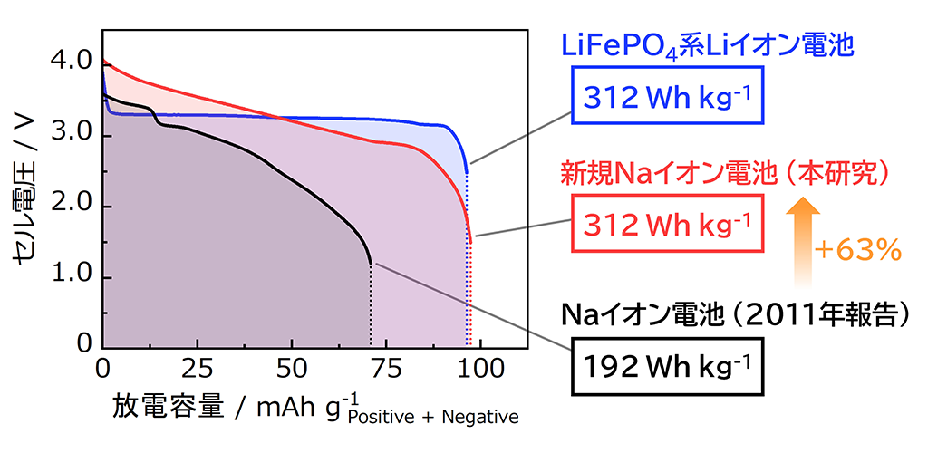 鍵は「ハードカーボン」。驚異的なエネルギー密度をもつナトリウムイオン電池の創製に成功～資源制約のない高性能電池の実現にまた一歩前進～