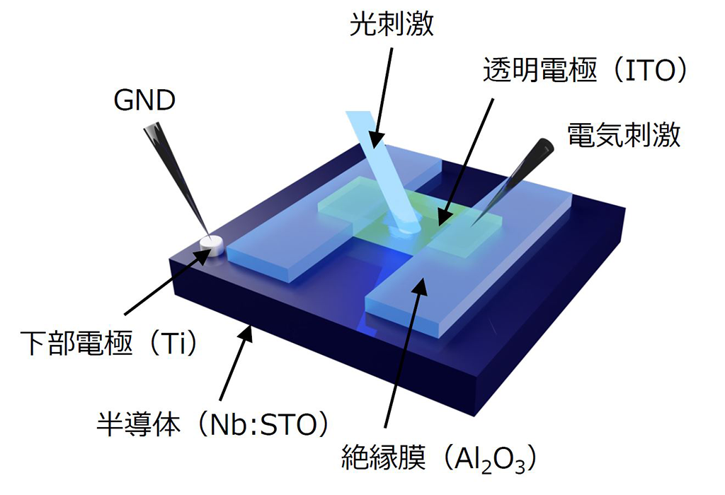 過渡特性を制御可能な物理リザバーデバイスを開発~エッジ領域で使用可能なAIデバイスの実現へ~