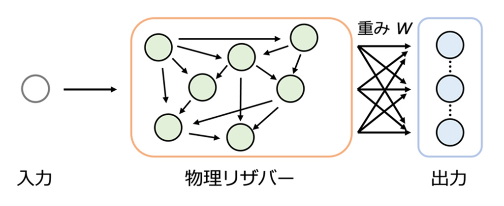 たった数個の有機分子が情報を記憶・計算して血糖値変化を高精度予測〜分子振動を利用した小型AIデバイスの開発とその動作実証〜