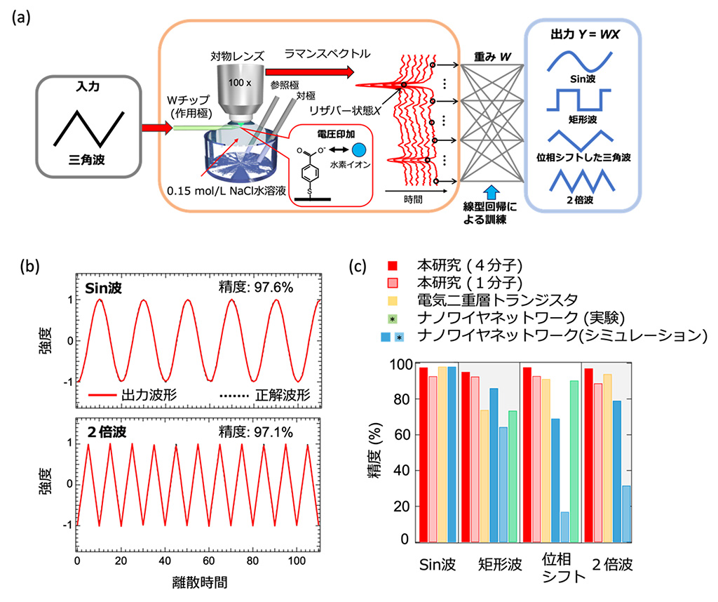 たった数個の有機分子が情報を記憶・計算して血糖値変化を高精度予測〜分子振動を利用した小型AIデバイスの開発とその動作実証〜