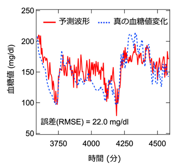 たった数個の有機分子が情報を記憶・計算して血糖値変化を高精度予測〜分子振動を利用した小型AIデバイスの開発とその動作実証〜