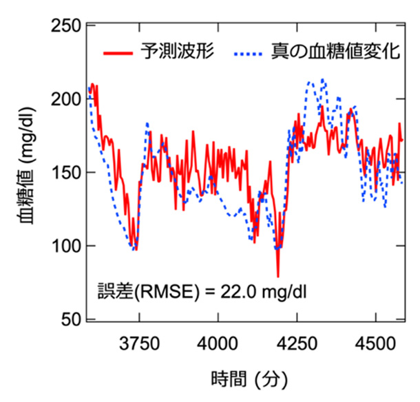 たった数個の有機分子が情報を記憶・計算して血糖値変化を高精度予測〜分子振動を利用した小型AIデバイスの開発とその動作実証〜