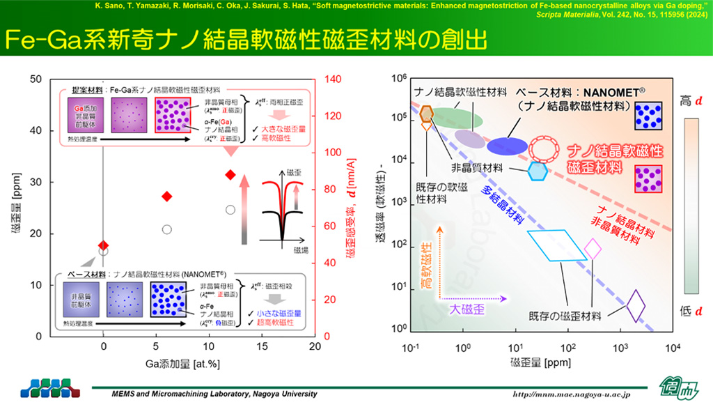 環境振動発電応用に向けた新奇磁歪材料の開発指針を提示～磁気的に軟らかい「ナノ組織」と大きくひずむ「ナノ結晶」の組み合わせ～