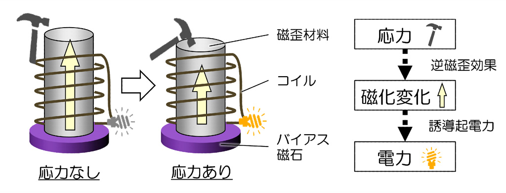 環境振動発電応用に向けた新奇磁歪材料の開発指針を提示～磁気的に軟らかい「ナノ組織」と大きくひずむ「ナノ結晶」の組み合わせ～