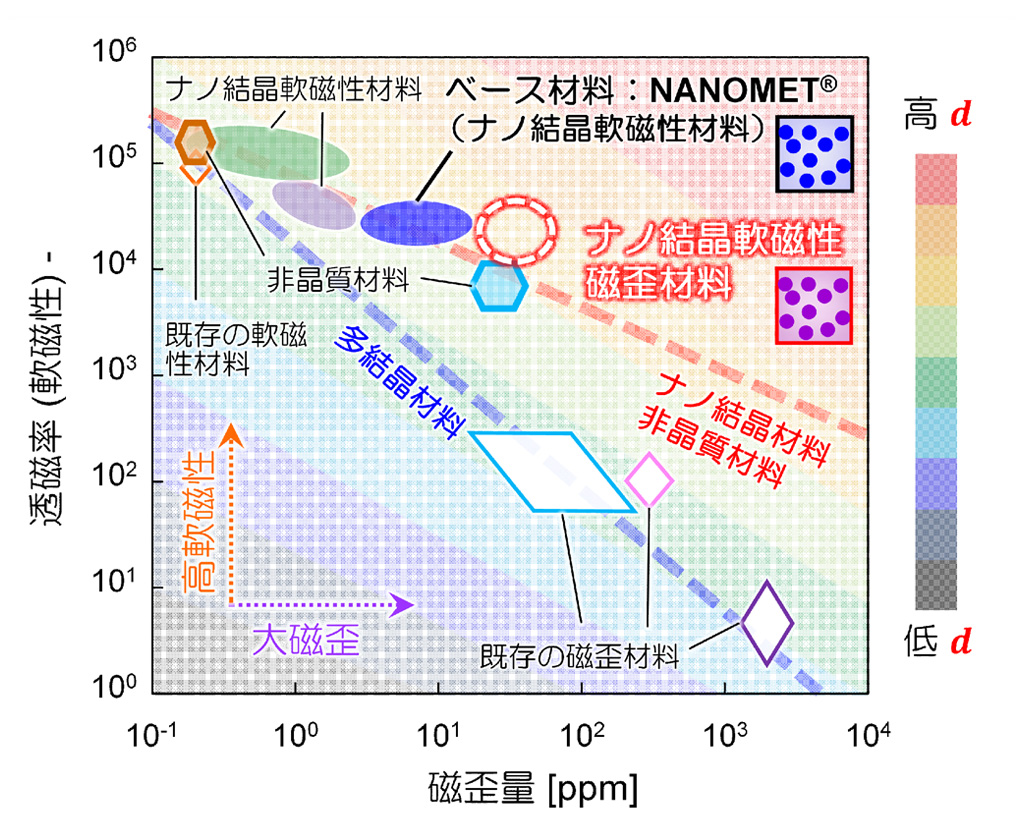 環境振動発電応用に向けた新奇磁歪材料の開発指針を提示～磁気的に軟らかい「ナノ組織」と大きくひずむ「ナノ結晶」の組み合わせ～