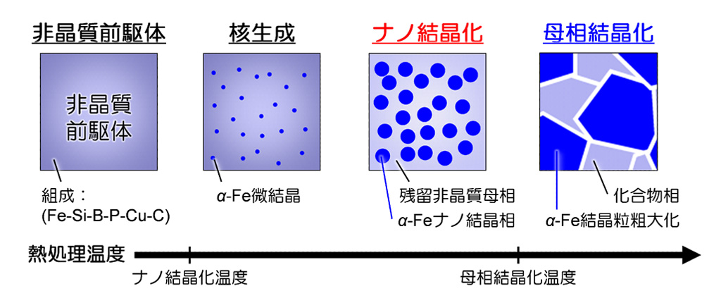 環境振動発電応用に向けた新奇磁歪材料の開発指針を提示～磁気的に軟らかい「ナノ組織」と大きくひずむ「ナノ結晶」の組み合わせ～