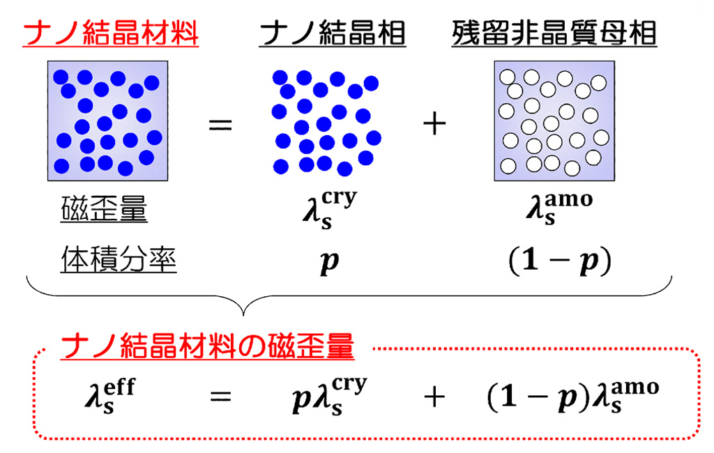 環境振動発電応用に向けた新奇磁歪材料の開発指針を提示～磁気的に軟らかい「ナノ組織」と大きくひずむ「ナノ結晶」の組み合わせ～