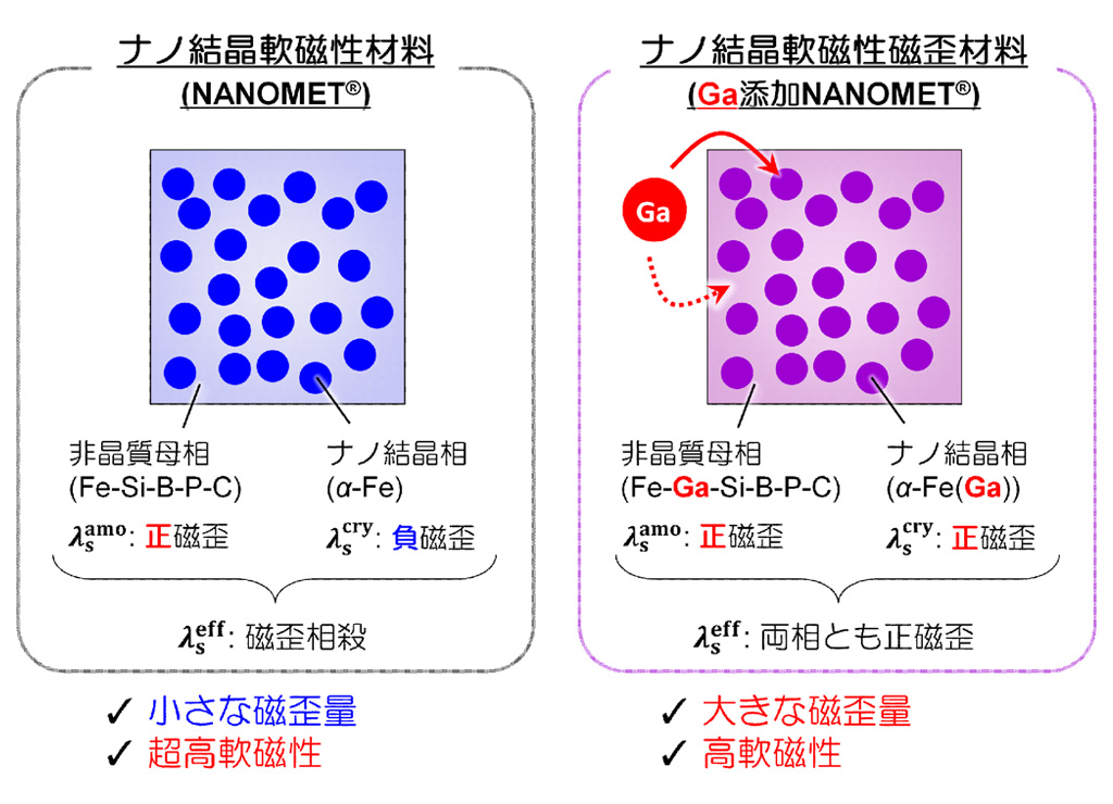 環境振動発電応用に向けた新奇磁歪材料の開発指針を提示～磁気的に軟らかい「ナノ組織」と大きくひずむ「ナノ結晶」の組み合わせ～