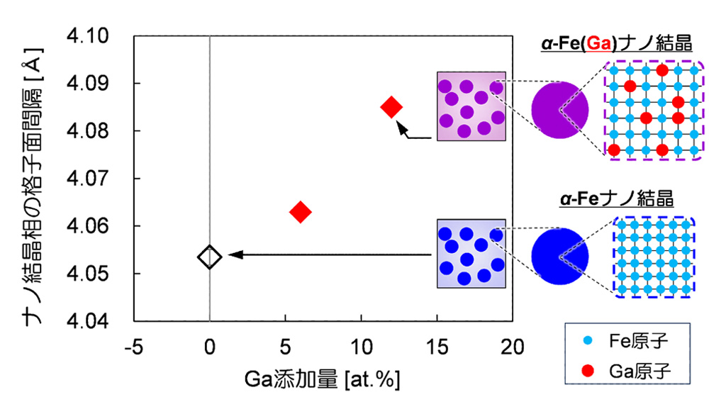 環境振動発電応用に向けた新奇磁歪材料の開発指針を提示～磁気的に軟らかい「ナノ組織」と大きくひずむ「ナノ結晶」の組み合わせ～