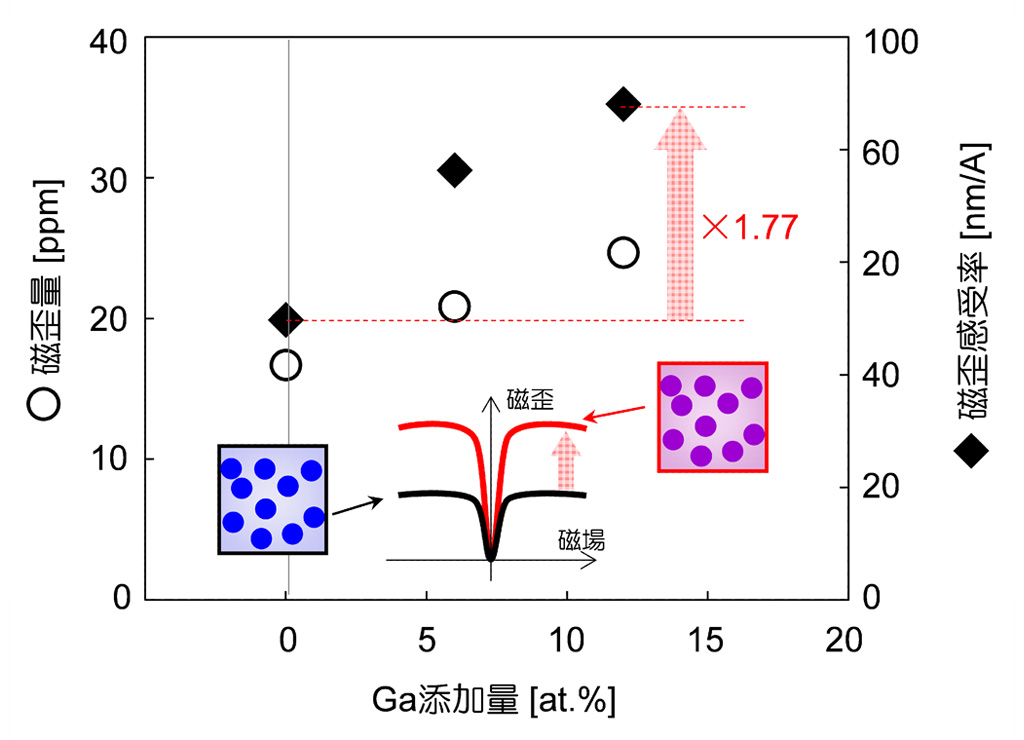 環境振動発電応用に向けた新奇磁歪材料の開発指針を提示～磁気的に軟らかい「ナノ組織」と大きくひずむ「ナノ結晶」の組み合わせ～