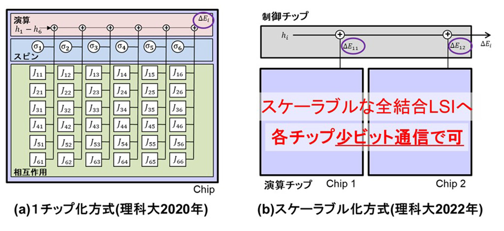 22nm CMOSチップを用いたスケーラブルな全結合型半導体イジングプロセッシングシステム～組み合わせ最適化問題を低消費電力かつ高速に解く技術の大容量化にめど～