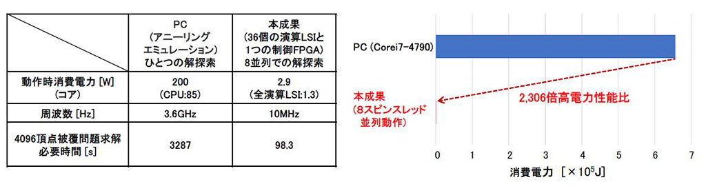 22nm CMOSチップを用いたスケーラブルな全結合型半導体イジングプロセッシングシステム～組み合わせ最適化問題を低消費電力かつ高速に解く技術の大容量化にめど～