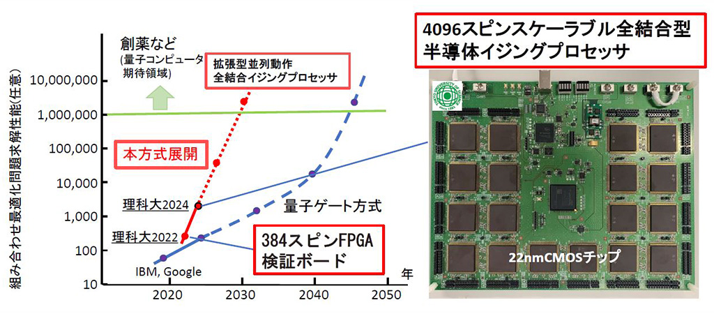 22nm CMOSチップを用いたスケーラブルな全結合型半導体イジングプロセッシングシステム~組み合わせ最適化問題を低消費電力かつ高速に解く技術の大容量化にめど~