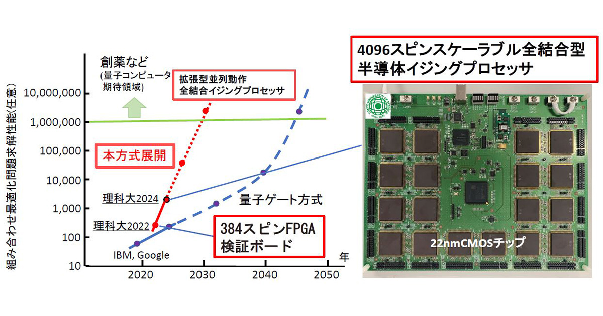 22nm CMOSチップを用いたスケーラブルな全結合型半導体イジング