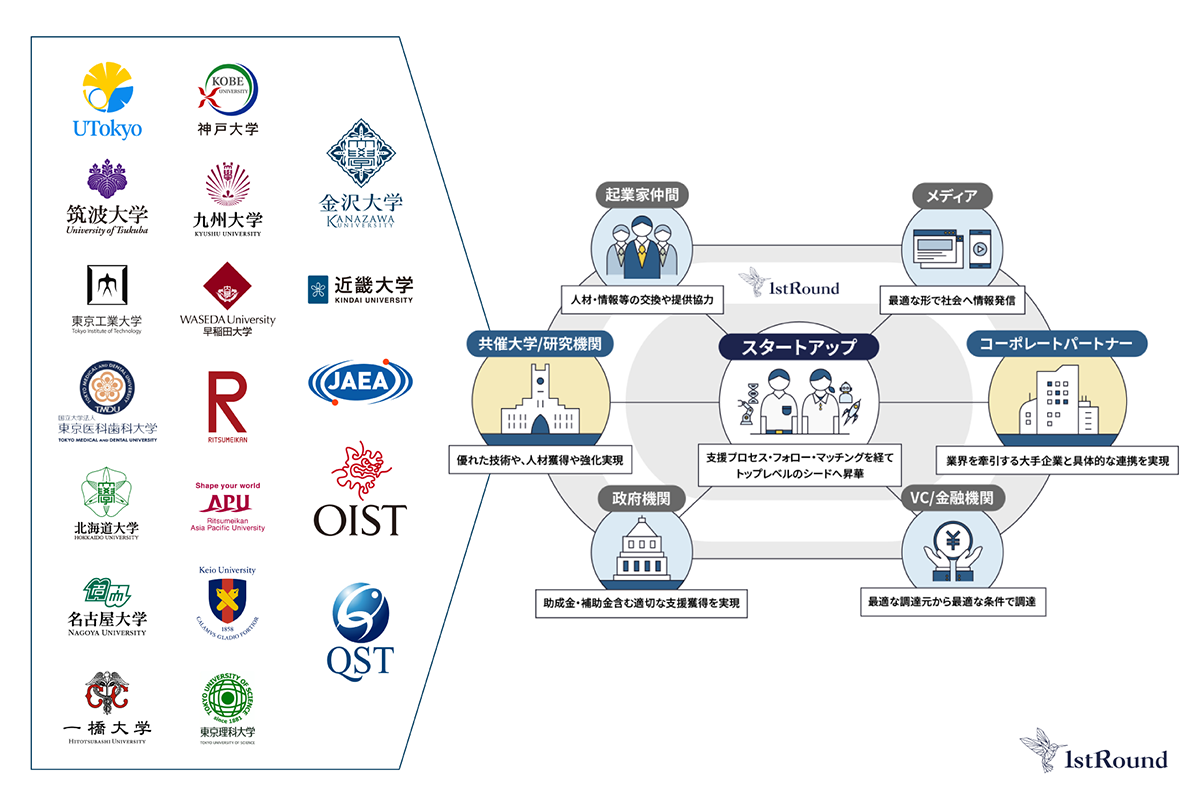 国内最大規模のアカデミア技術シーズ社会実装プログラム「1stRound」への参画について