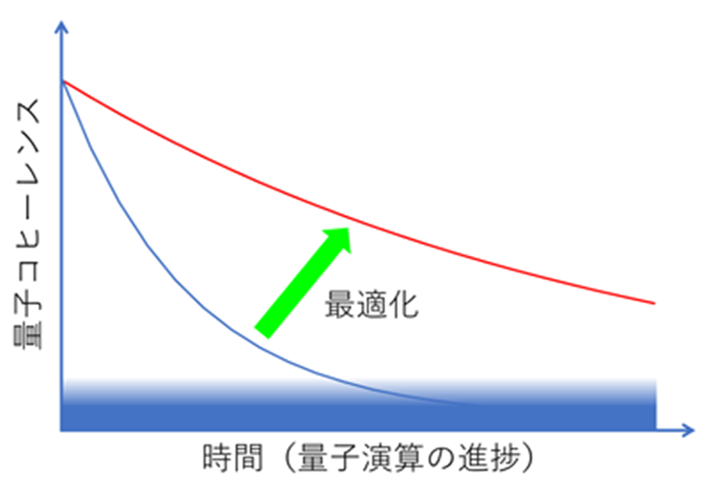 量子コンピュータのコンパイラ高速化技術を開発― 確率的手法により最適なゲートシーケンス探索時間を桁違いに短縮 ―