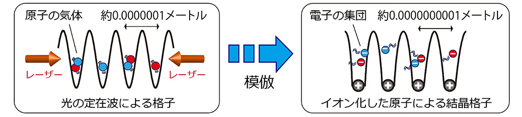 エントロピー制御による量子シミュレータの極低温冷却法を確立– 高温超伝導や量子磁性などの仕組みの解明に期待 –