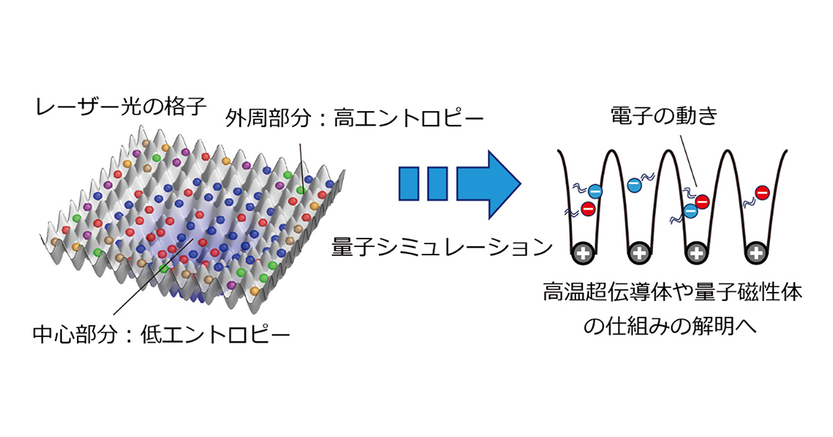 エントロピー制御による量子シミュレータの極低温冷却法を確立